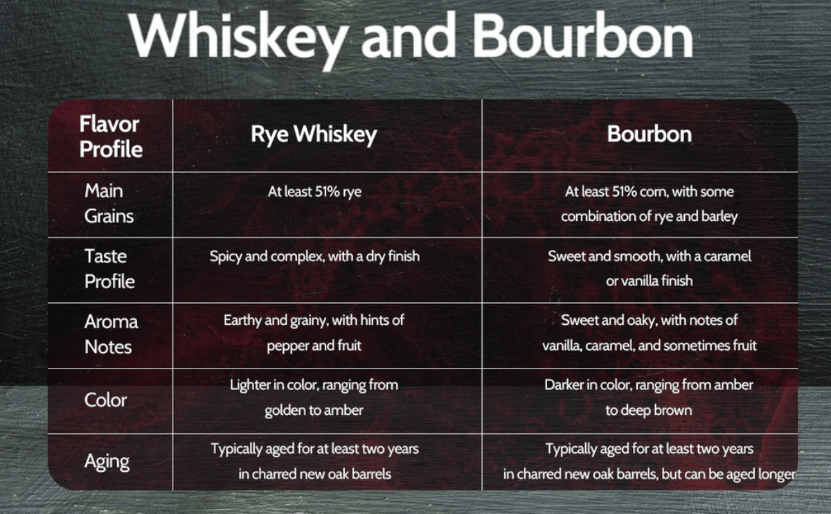 Rye Whiskey vs. Bourbon